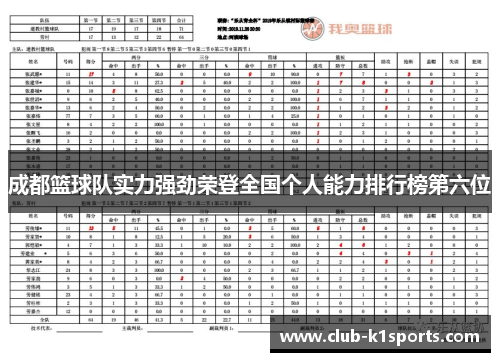 成都篮球队实力强劲荣登全国个人能力排行榜第六位